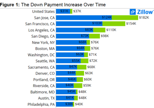 Zillow looks at down payment increases in the past three years for major markets, and the U.S. nationally.