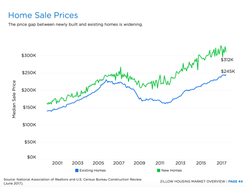 Source: Zillow, June 2017